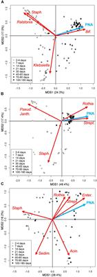 Microbial Community Dynamics in Mother’s Milk and Infant’s Mouth and Gut in Moderately Preterm Infants